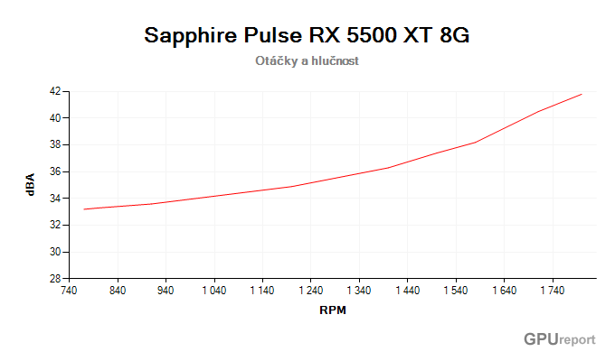Sapphire PULSE RX 5500 XT 8G; závislost hlučnosti na otáčkách Sapphire PULSE RX 5500 XT 8G závislost otáčky/hlučnost