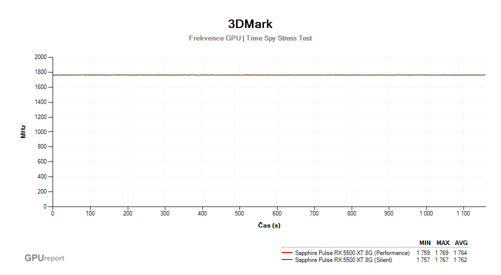Provozní vlastnosti Sapphire PULSE RX 5500 XT 8G