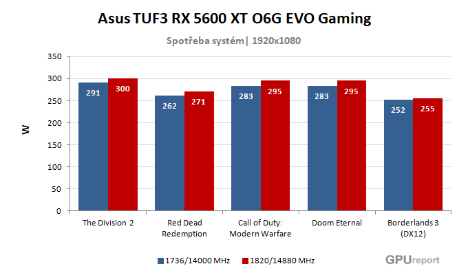Asus TUF 3 RX 5600 XT O6G EVO Gaming spotřeba po přetaktování