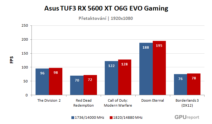 Asus TUF 3 RX 5600 XT O6G EVO Gaming výsledky přetaktování