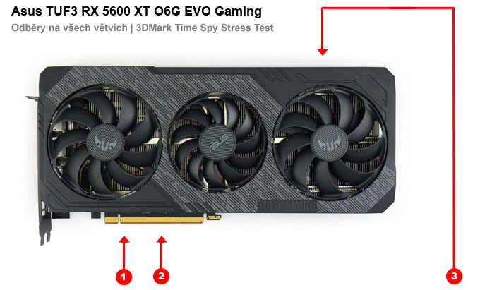 Odběry na jednotlivých větvích Asus TUF 3 RX 5600 XT O6G EVO Gaming Asus TUF 3 RX 5600 XT O6G EVO Gaming; odběry