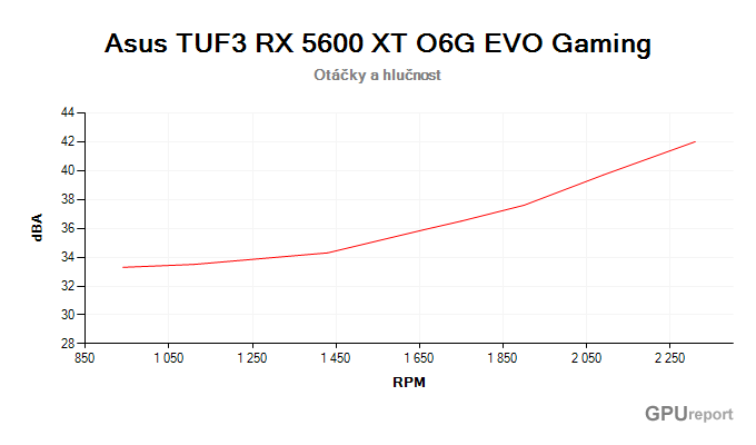 Asus TUF 3 RX 5600 XT O6G EVO Gaming závislost otáčky/hlučnost