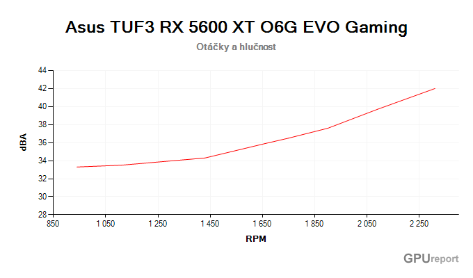 Asus TUF 3 RX 5600 XT O6G EVO Gaming; závislost hlučnosti na otáčkách Asus TUF 3 RX 5600 XT O6G EVO Gaming závislost otáčky/hlučnost