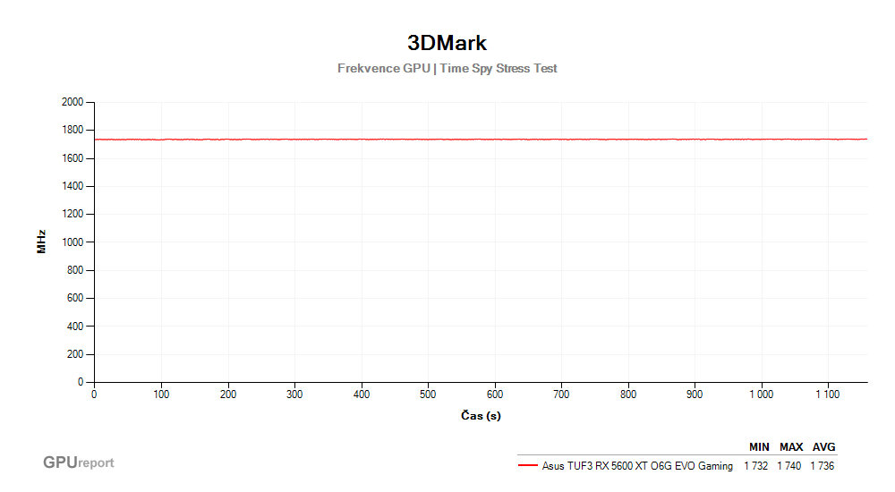 Provozní vlastnosti Asus TUF 3 RX 5600 XT O6G EVO Gaming