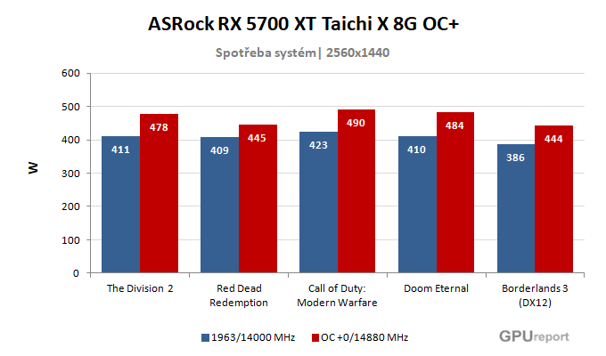 ASRock RX 5700 XT Taichi X 8G OC+ spotřeba po přetaktování