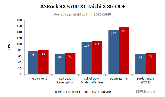 ASRock RX 5700 XT Taichi X 8G OC+ výsledky přetaktování