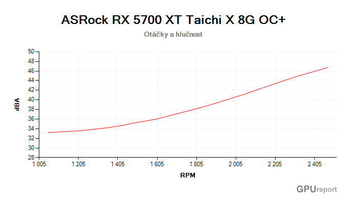 ASRock RX 5700 XT Taichi X 8G OC+ závislost otáčky/hlučnost