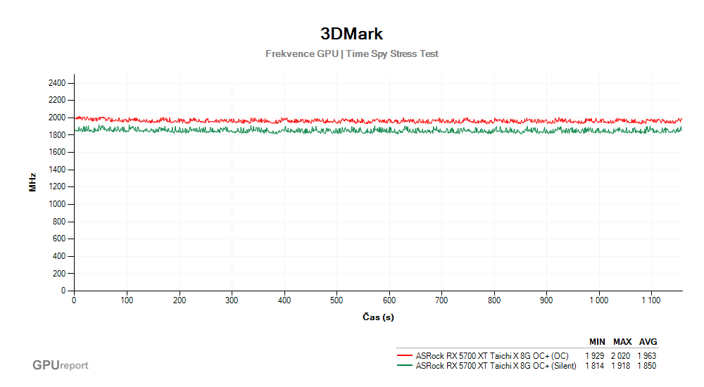 Provozní vlastnosti ASRock RX 5700 XT Taichi X 8G OC+