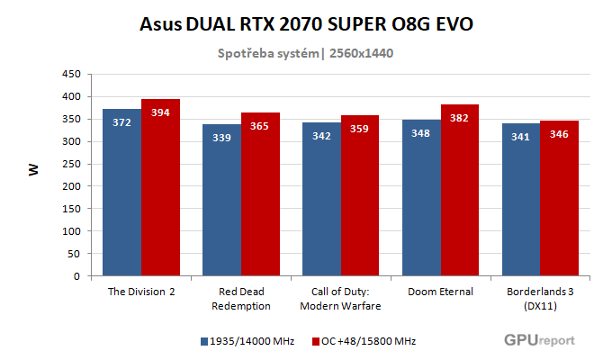 Asus DUAL RTX 2070 SUPER O8G EVO spotřeba po přetaktování