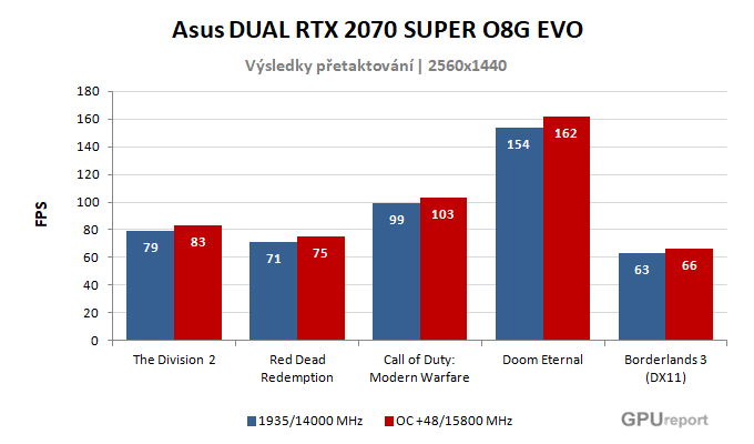 Asus DUAL RTX 2070 SUPER O8G EVO výsledky přetaktování