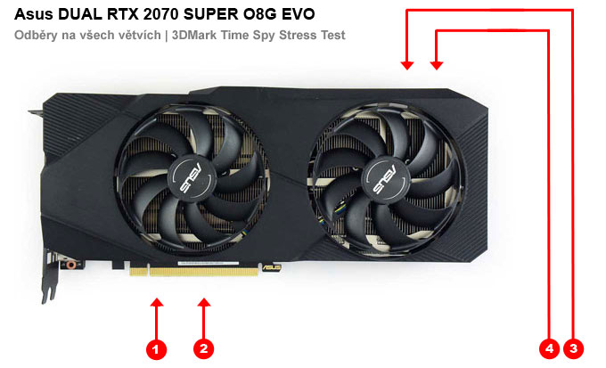Odběry na jednotlivých větvích Asus DUAL RTX 2070 SUPER O8G EVO Asus DUAL RTX 2070 SUPER O8G EVO; odběry