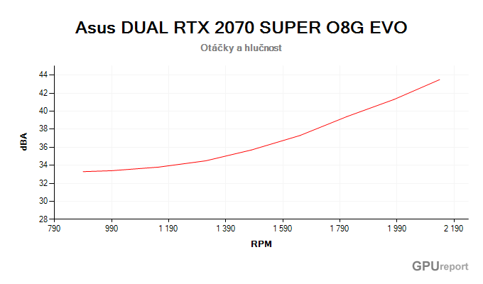 Asus DUAL RTX 2070 SUPER O8G EVO závislost otáčky/hlučnost