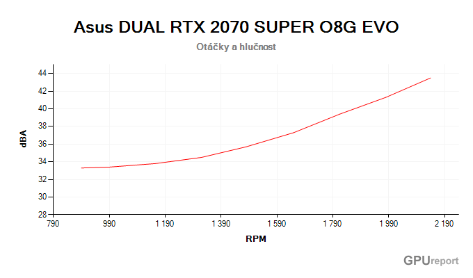 Asus DUAL RTX 2070 SUPER O8G EVO; závislost hlučnosti na otáčkách Asus DUAL RTX 2070 SUPER O8G EVO závislost otáčky/hlučnost