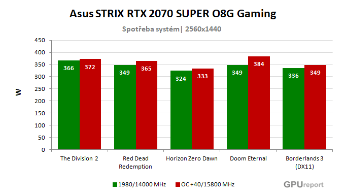 Asus STRIX RTX 2070 SUPER O8G Gaming spotřeba po přetaktování