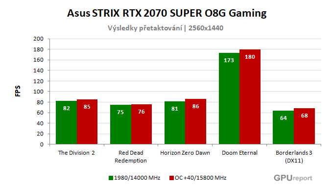 Asus STRIX RTX 2070 SUPER O8G Gaming výsledky přetaktování