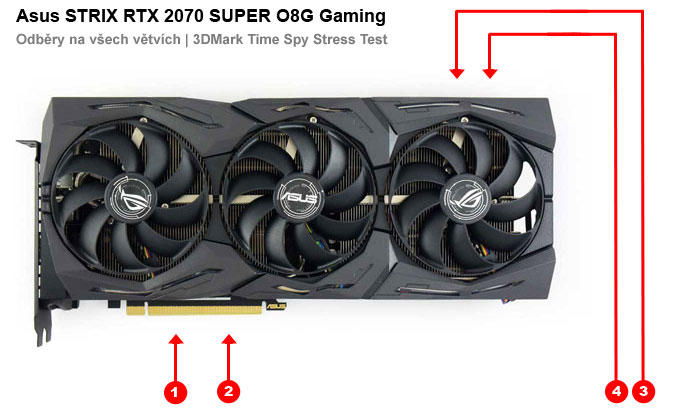 Odběry na jednotlivých větvích Asus STRIX RTX 2070 SUPER O8G Gaming Asus STRIX RTX 2070 SUPER O8G Gaming; odběry