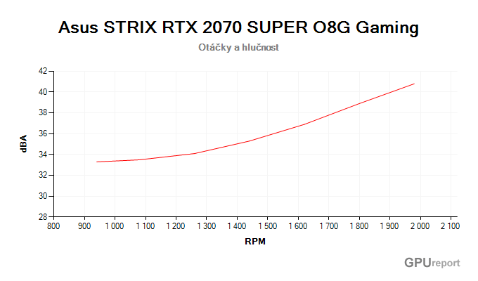 Asus STRIX RTX 2070 SUPER O8G Gaming závislost otáčky/hlučnost