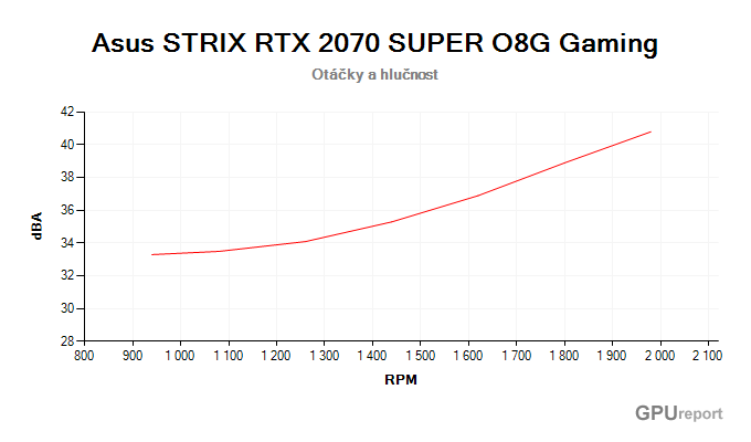 Asus STRIX RTX 2070 SUPER O8G Gaming; závislost hlučnosti na otáčkách Asus STRIX RTX 2070 SUPER O8G Gaming závislost otáčky/hlučnost