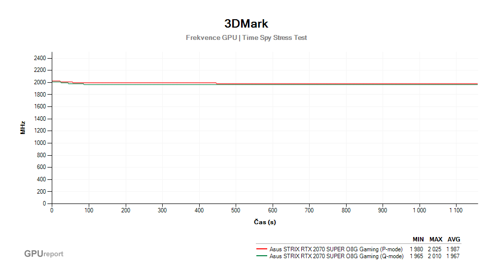 Provozní vlastnosti Asus STRIX RTX 2070 SUPER O8G Gaming