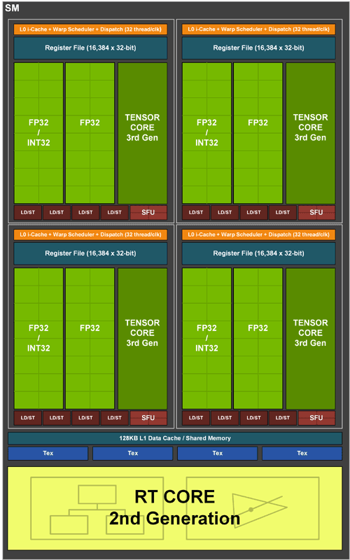 GA102 Streaming Multiprocessor (SM)