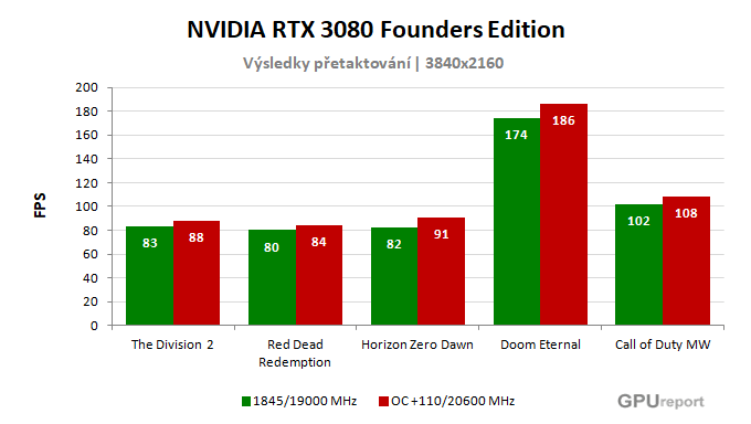 NVIDIA RTX 3080 Founders Edition výsledky přetaktování