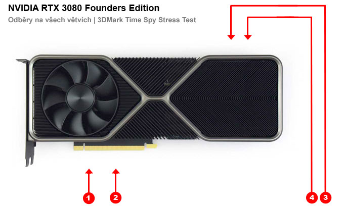 Odběry na jednotlivých větvích NVIDIA RTX 3080 Founders Edition NVIDIA RTX 3080 Founders Edition; odběry