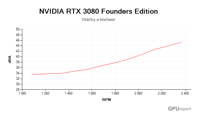 NVIDIA RTX 3080 Founders Edition závislost otáčky/hlučnost