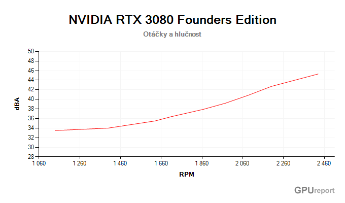 NVIDIA RTX 3080 Founders Edition; závislost hlučnosti na otáčkách NVIDIA RTX 3080 Founders Edition závislost otáčky/hlučnost