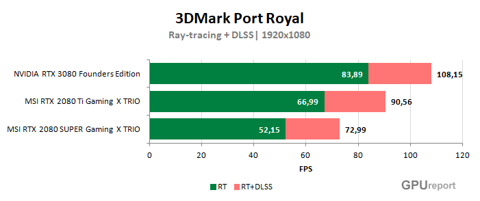 Raytracing a DLSS NVIDIA RTX 3080 Founders Edition