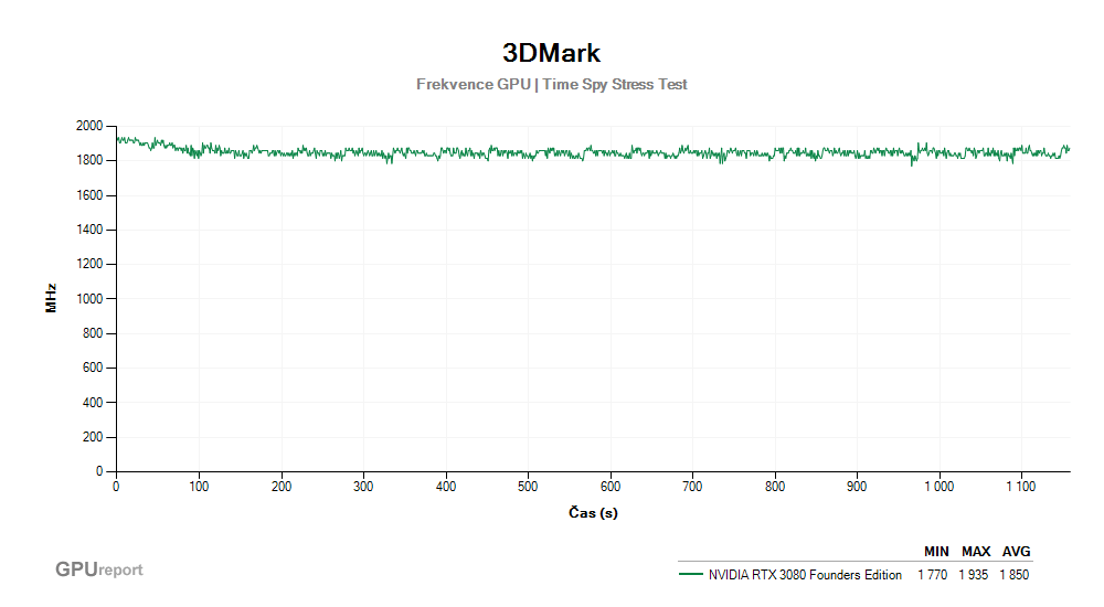 Provozní vlastnosti NVIDIA RTX 3080 Founders Edition