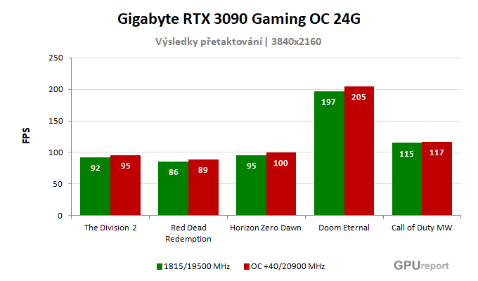 Gigabyte RTX 3090 Gaming OC 24G výsledky přetaktování
