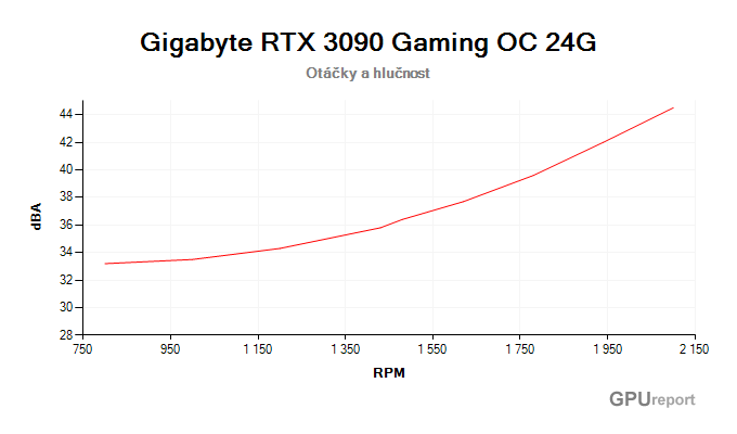Gigabyte RTX 3090 Gaming OC 24G závislost otáčky/hlučnost