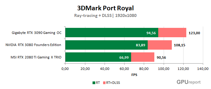 Raytracing a DLSS Gigabyte RTX 3090 Gaming OC 24G