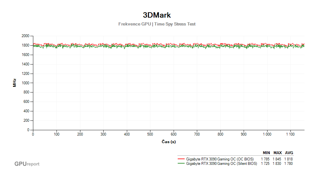 Provozní vlastnosti Gigabyte RTX 3090 Gaming OC 24G