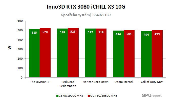 Inno3D RTX 3080 iCHILL X3 10G spotřeba po přetaktování