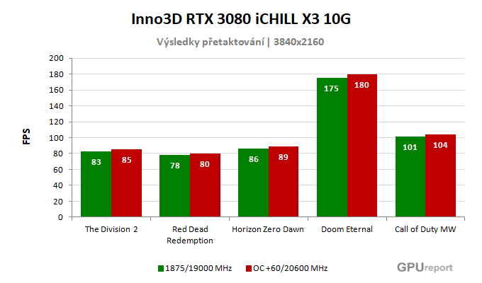 Inno3D RTX 3080 iCHILL X3 10G výsledky přetaktování