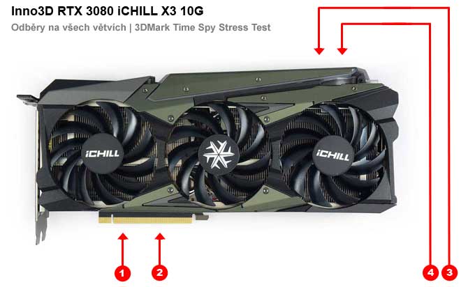 Inno3D RTX 3080 iCHILL X3 10G; odběry