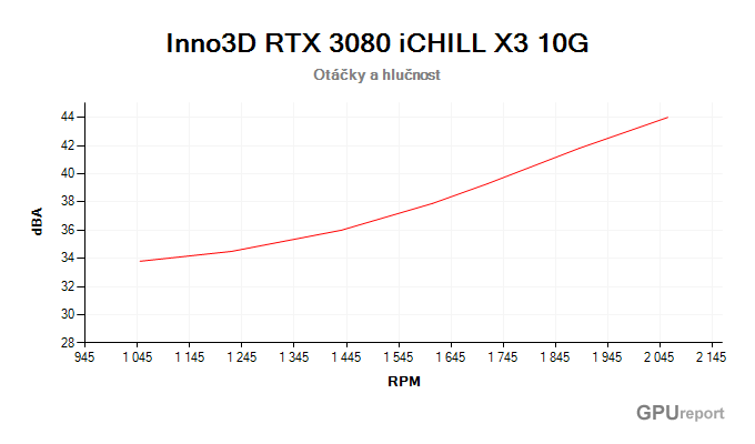 Inno3D RTX 3080 iCHILL X3 10G závislost otáčky/hlučnost