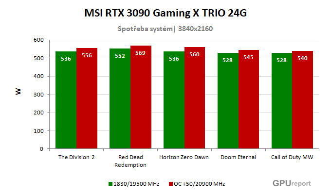 MSI RTX 3090 Gaming X TRIO 24G spotřeba po přetaktování