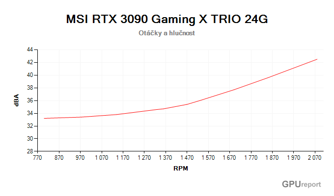 MSI RTX 3090 Gaming X TRIO 24G závislost otáčky/hlučnost