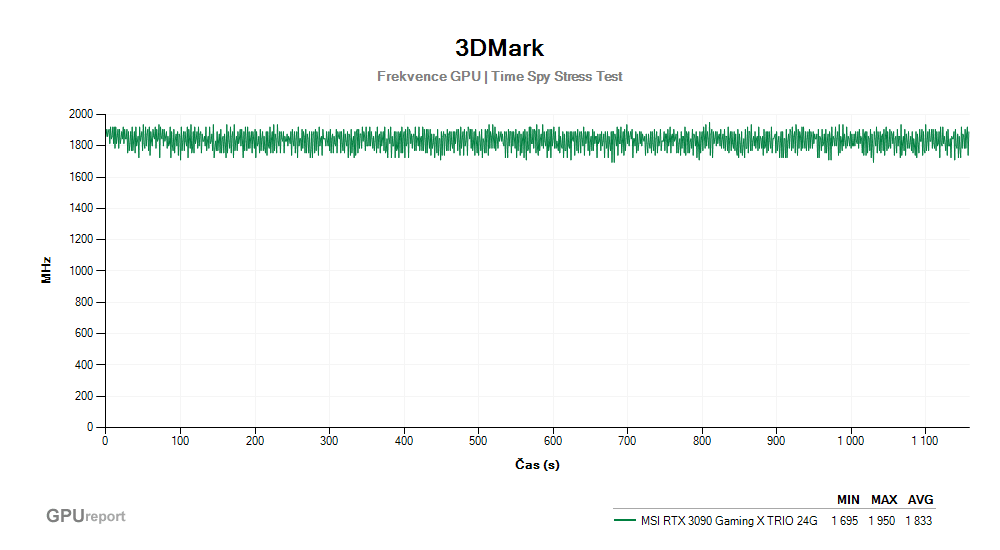 Provozní vlastnosti MSI RTX 3090 Gaming X TRIO 24G