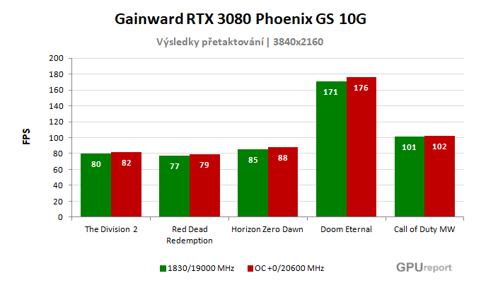 Gainward RTX 3080 Phoenix GS 10G výsledky přetaktování