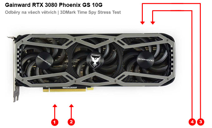 Odběry na jednotlivých větvích Gainward RTX 3080 Phoenix GS 10G Gainward RTX 3080 Phoenix GS 10G; odběry