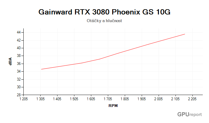 Gainward RTX 3080 Phoenix GS 10G závislost otáčky/hlučnost
