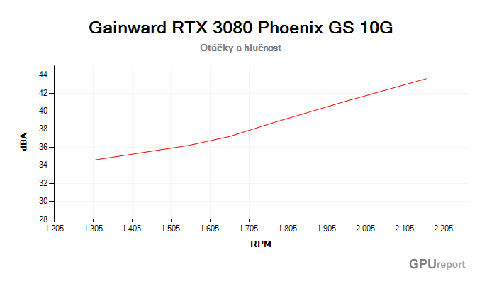 Gainward RTX 3080 Phoenix GS 10G; závislost hlučnosti na otáčkách Gainward RTX 3080 Phoenix GS 10G závislost otáčky/hlučnost
