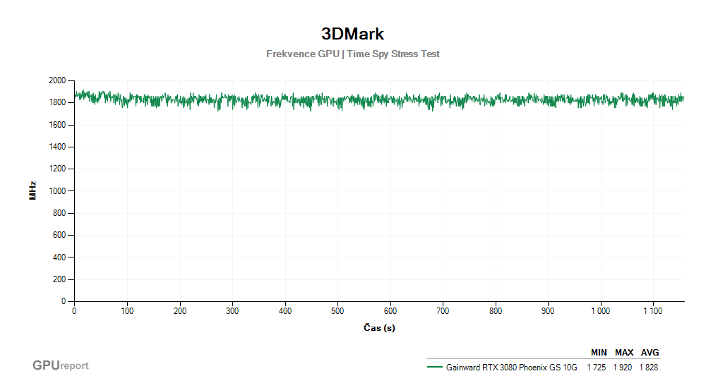 Provozní vlastnosti Gainward RTX 3080 Phoenix GS 10G