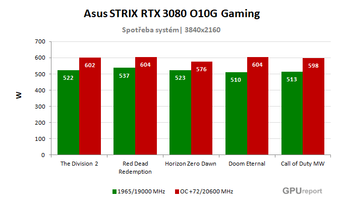 Asus STRIX RTX 3080 O10G Gaming spotřeba po přetaktování