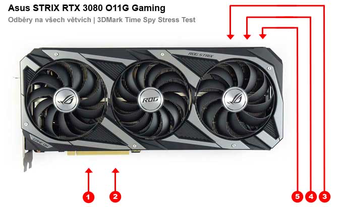 Asus STRIX RTX 3080 O10G Gaming; odběry