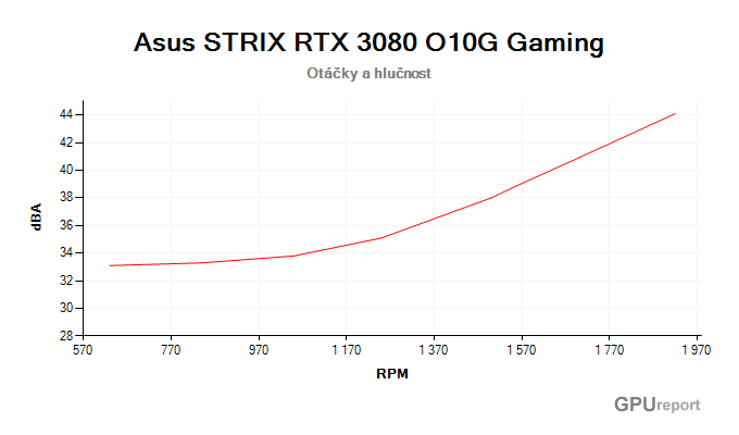 Asus STRIX RTX 3080 O10G Gaming závislost otáčky/hlučnost