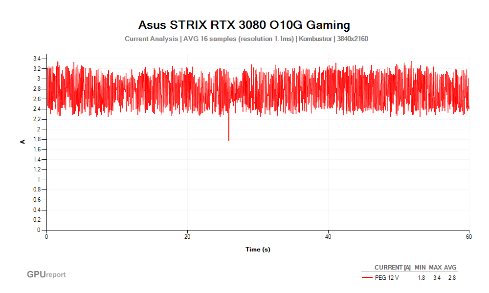 Asus STRIX RTX 3080 O10G Gaming; PEG 12V Current Analysis